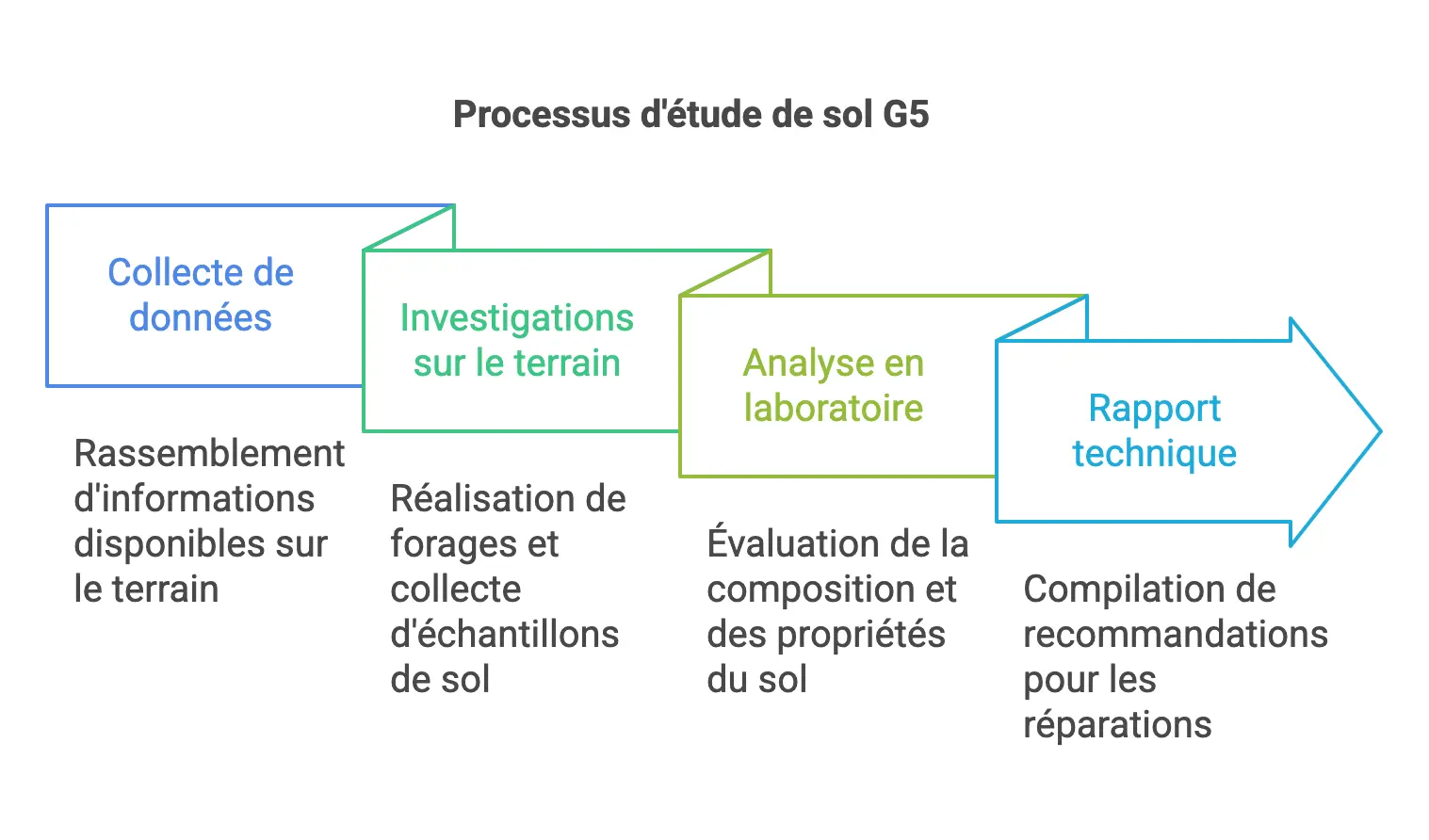 Étude de sol géotechnique G5 pour caractériser les argiles